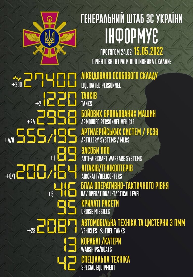 Total combat losses of Russian Federation since beginning of war - about 27.4 thousand people, 200 aircraft, 164 helicopters, 1,220 tanks and 2,958 armored vehicles 01