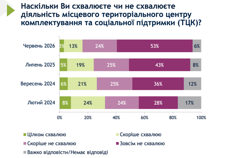 53% українців зовсім не схвалюють дії ТЦК - опитування