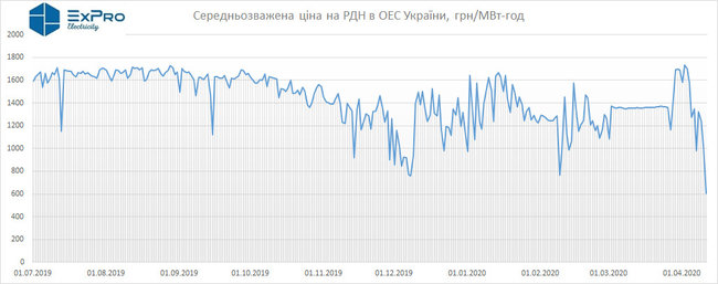 Цены на электроэнергию в энергосистеме Украины упали до исторического минимума 01 Цены на электроэнергию в энергосистеме Украины упали до исторического минимума 01