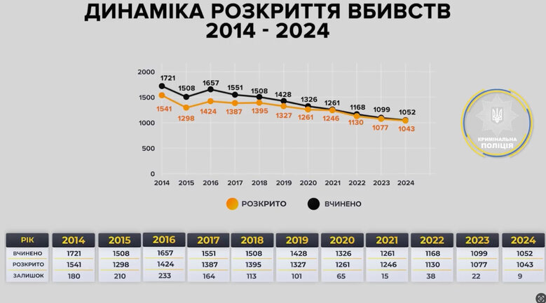 Розкриття вбивств в Україні: Статистика за 2024 рік