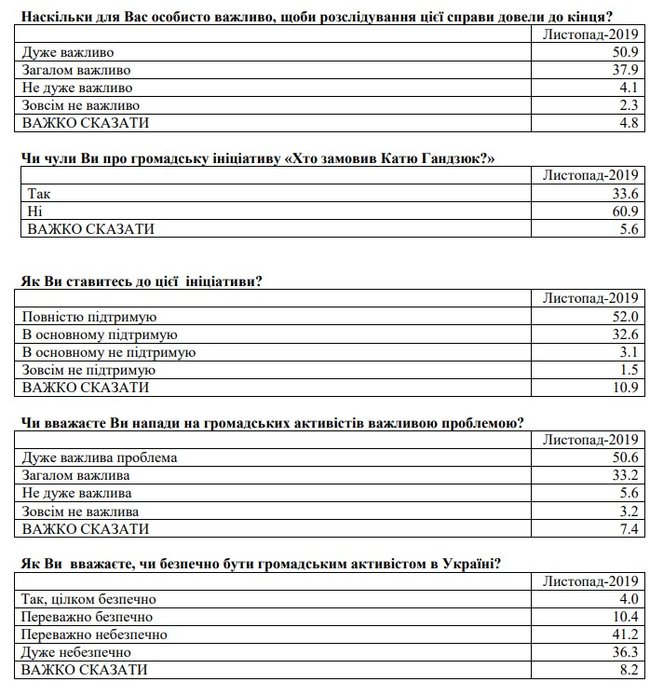 88% українців вважають важливим доведення до кінця розслідування вбивства Гандзюк, - опитування Демініціатив і КМІС 02