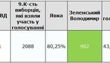 Зеленский победил в голосовании в учебном центре ВСУ в Старычах на Львовщине
