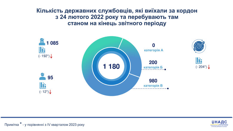 Скільки держслужбовців в Україні