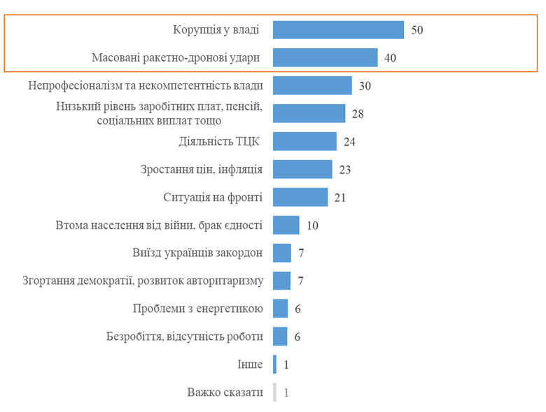 Что говорят украинцы о коррупции в стране: результаты опроса