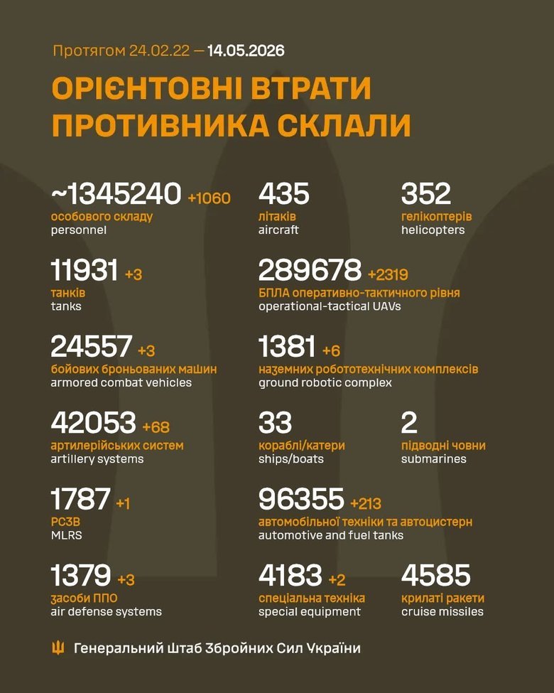 ЗСУ оновили втрати РФ: понад 1,34 млн військових і тисячі одиниць техніки