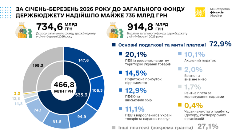 Загальний фонд держбюджету України в березні отримав 267,7 мільярда