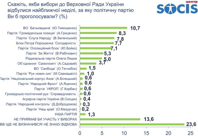 Президентський рейтинг: лідери - Тимошенко, Порошенко, Гриценко, Вакарчук, - Соціс 04
