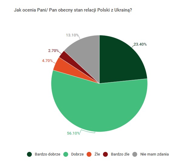 Майже 80% поляків позитивно оцінюють відносини з Україною, - опитування 01