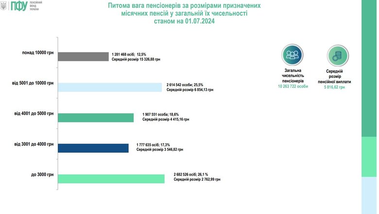 Які пенсії отримують українці станом на липень 2024 року