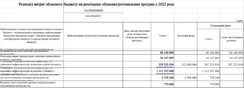 Після журналістського розслідування про Резніченка Дніпропетровська ОВА планує збільшити у 2 рази суму витрат на дороги, - журналістка Єгошина 02 Після журналістського розслідування про Резніченка Дніпропетровська ОВА планує збільшити у 2 рази суму витрат на дороги, - журналістка Єгошина 02
