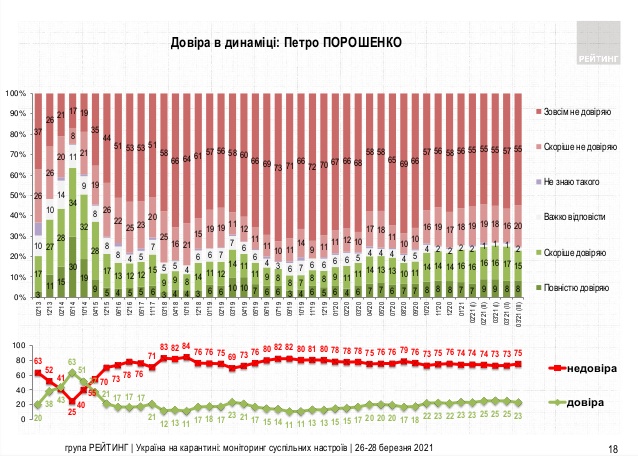 Зеленському довіряють 46% жителів України, не довіряють - 51%, - опитування Рейтингу 03