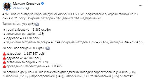 За сутки из-за COVID-19 в Украине умерли 116 человек, выявлены 4 928 новых случаев, выздоровели - 13 138 01