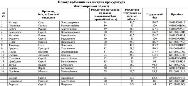 отбор прокуроров собеседования