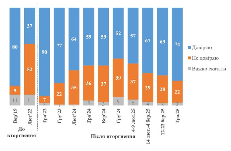 Рівень довіри до Володимира Зеленського зріс