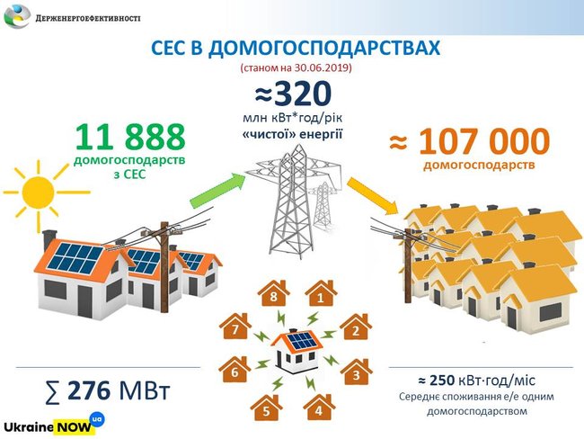 Солнечные электростанции установили около 12 тысяч домохозяйств, – Госэнергоэффективности 01