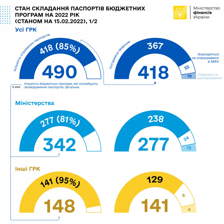 Чверть паспортів бюджетних програм все ще не затверджена, – Мінфін 01
