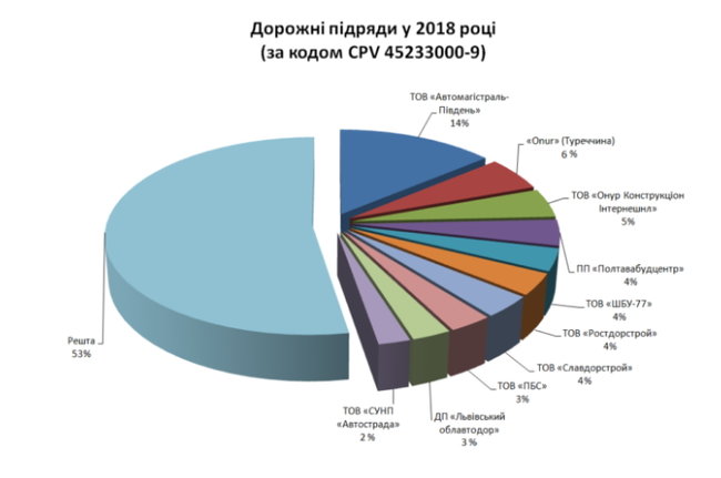 Половину бюджетных денег на ремонт дорог разделили 10 компаний 01