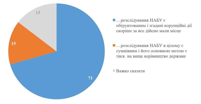 Чи відповідальний Зеленський за Міндічгейт? Що кажуть українці?