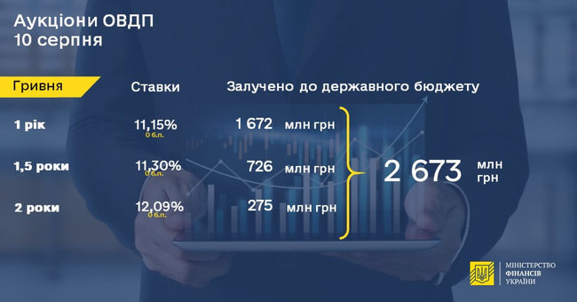 Минфин увеличил размещение облигаций внутреннего займа до 2,7 миллиарда 01