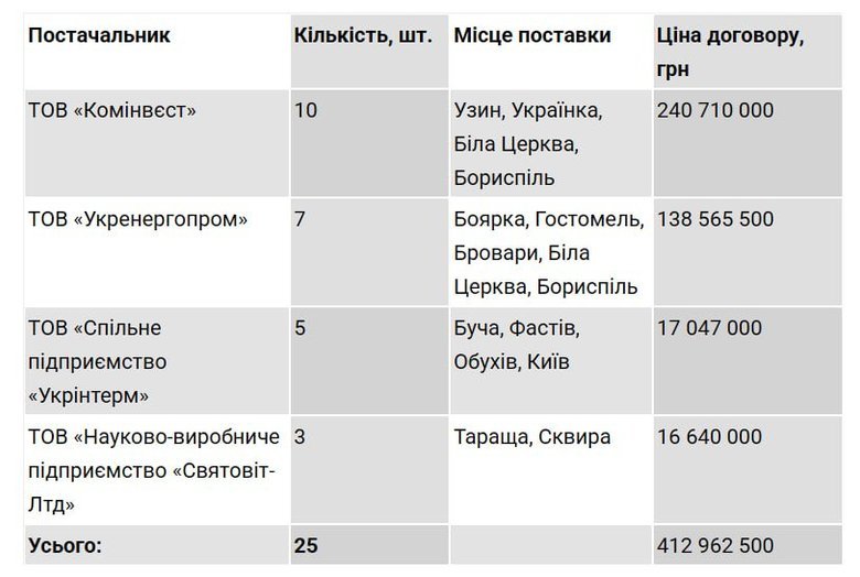 Київ закупить котельні на майже 413 мільйонів