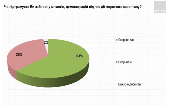 56% українців підтримують рішення Кабміну про запровадження локдауну з 8 по 24 січня, - опитування Рейтингу 03