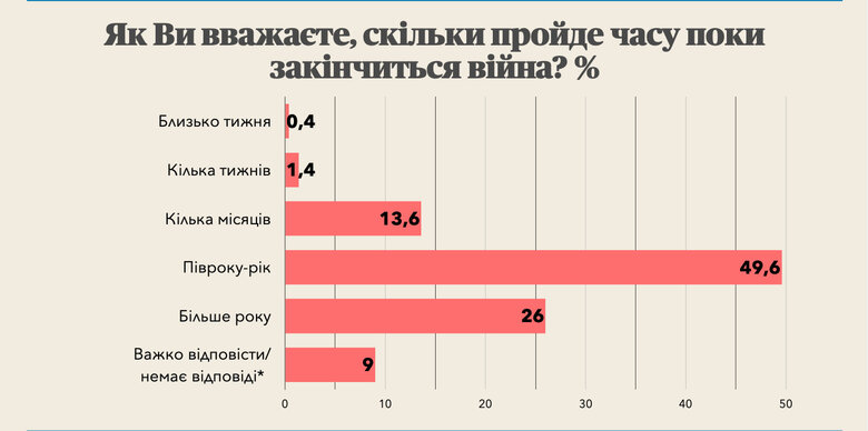 Понад 95% українців впевнені в перемозі у війні з РФ, - опитування КМІС 02 Понад 95% українців впевнені в перемозі у війні з РФ, - опитування КМІС 02