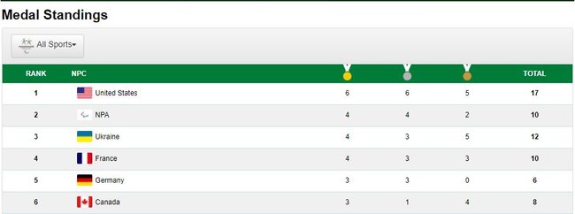 Тарас Радь завоював для збірної України четверте золото на Паралімпіаді-2018 05