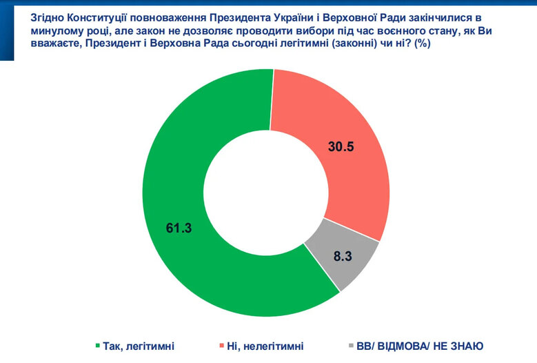 Чи Зеленський легітимний президент: українці відповіли в опитуванні