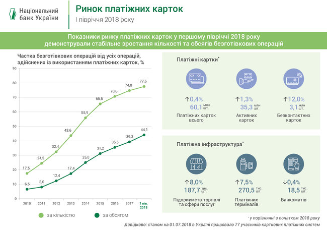 Доля безналичных операций превысила 44%, – НБУ 02