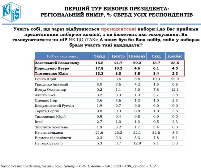 Зеленский, Порошенко, Тимошенко, Бойко и Гриценко - лидеры президентской гонки, - опрос КМИС 03