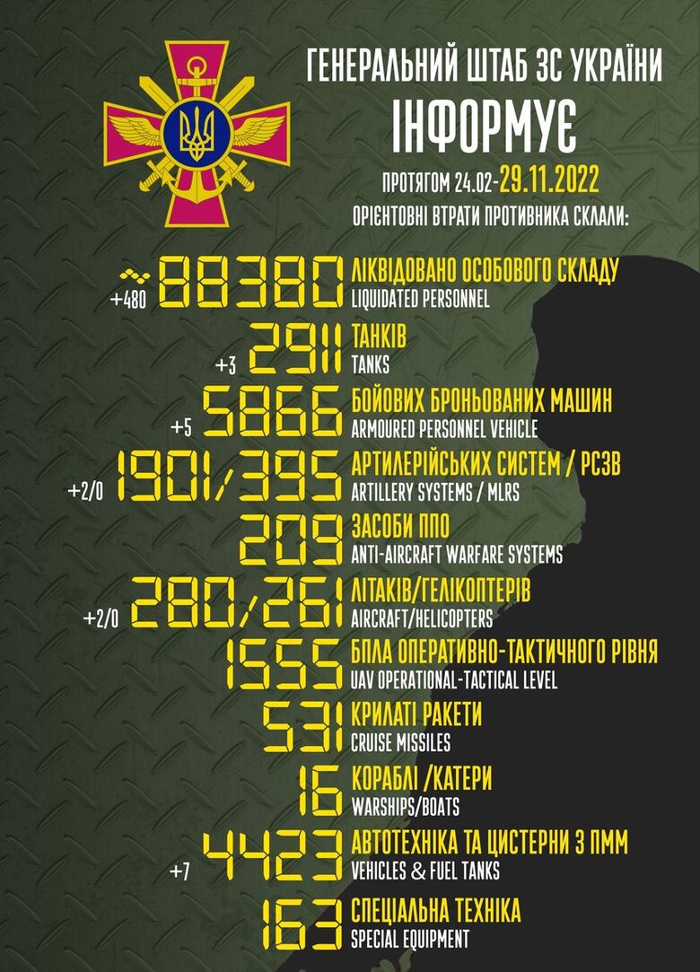 Total combat losses of Russian Federation since beginning of war - about 88,380 people, 280 aircraft, 2,911 tanks, 1,901 artillery systems, 5,866 armored vehicles 01 Total combat losses of Russian Federation since beginning of war - about 88,380 people, 280 aircraft, 2,911 tanks, 1,901 artillery systems, 5,866 armored vehicles 01