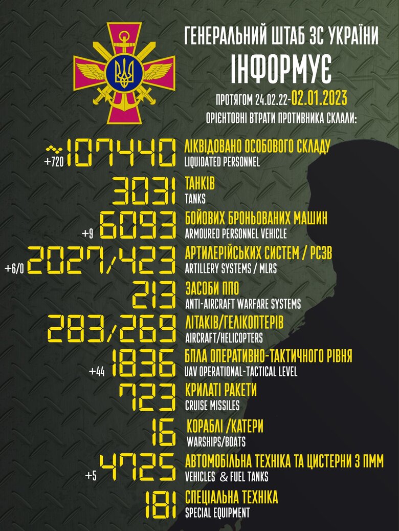Total combat losses of Russian Federation since beginning of war - about 107,440 people (+720 per day), 3,031 tanks, 2,027 artillery systems, 6,093 armored vehicles 01
