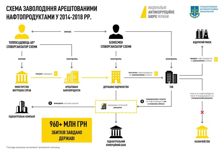 Схема заволодіння нафтопродуктами