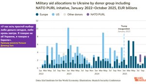 Зеркало цифр: кто и сколько помогает Украине. Почему Запад боится изменения климата и неравенства больше, чем нацистской России.