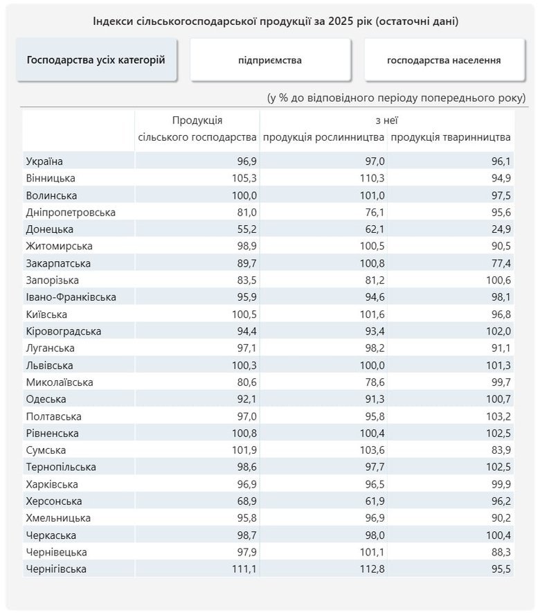Виробництво агропродукції в Україні торік знизилося на 3,1%