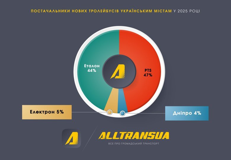 Ринок тролейбусів торік зріс до рекорду з початку великої війни