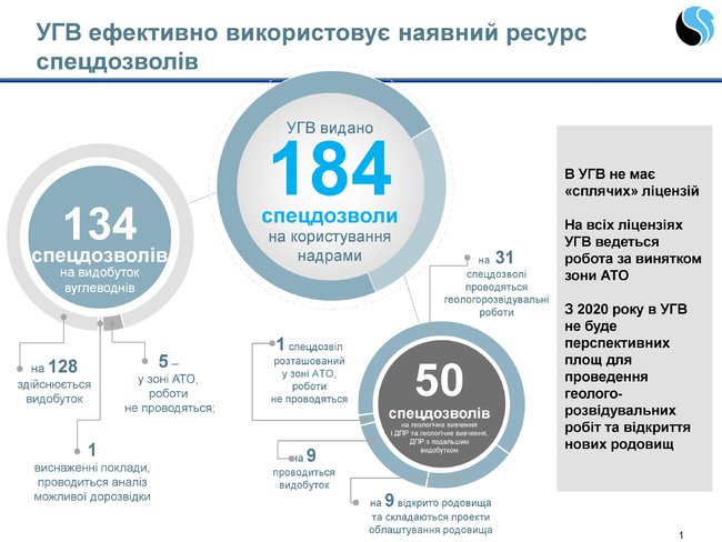 Укргаздобыча отрицает наличие неработающих лицензий. ИНФОГРАФИКА 01