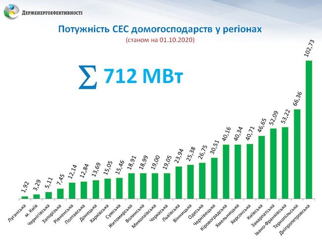 В Украине солнечные станции установили уже более 27 тысяч домохозяйств 02