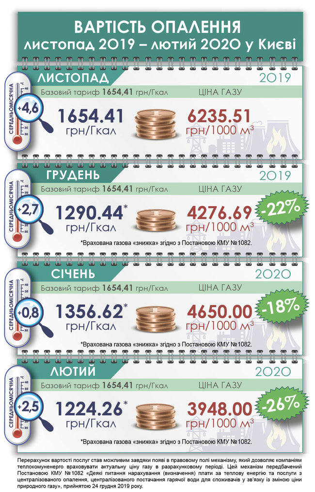 Киевтеплоэнерго снизило начисления в платежках за февраль на 26% 01