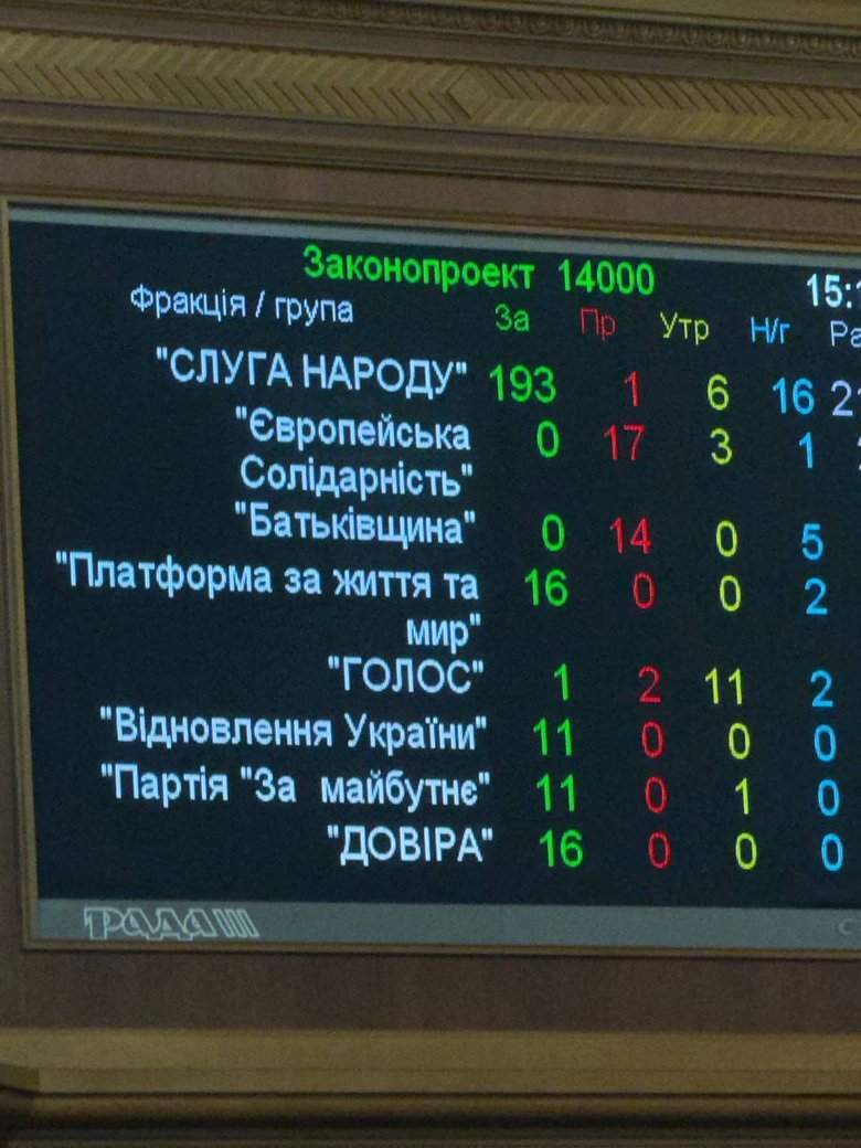 Рада проголосувала за бюджет на 2026 рік