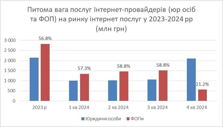 Інтернет-провайдери торік сплатили податків на 1,1 мільярда