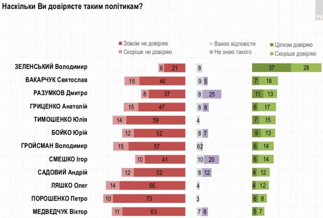 Слуга народа, ОП - За життя, Европейская Солидарность, Голос и Батькивщина преодолевают 5% барьер, - опрос Рейтинга 03
