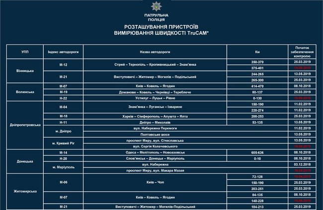 На дорогах України з 19 вересня збільшиться кількість ділянок, де використовуватимуться прилади TruCam 02