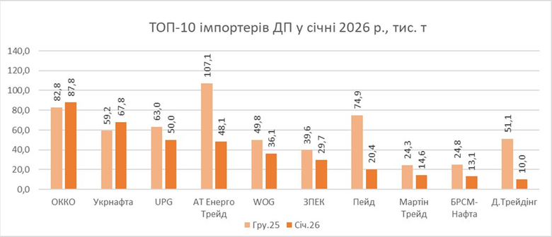 імпорт дизпалива у січі 2026 року
