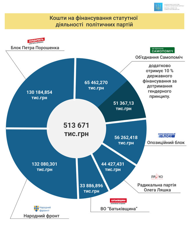 НАПК распределило 513,7 млн грн государственного финансирования на 2018 год между 6 партиями 01 НАПК распределило 513,7 млн грн государственного финансирования на 2018 год между 6 партиями 01