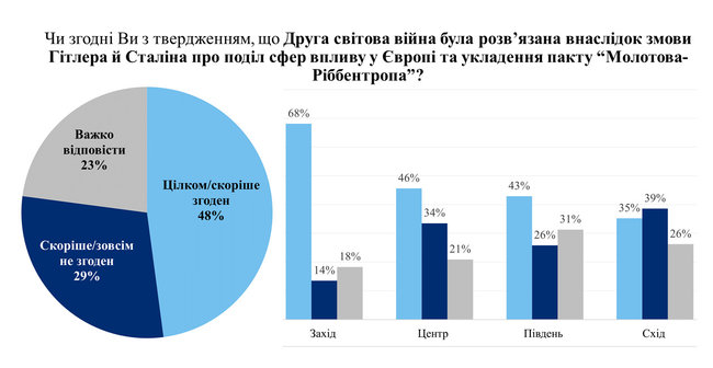 48% громадян України згодні, що Друга світова війна була розвязана внаслідок змови Гітлера і Сталіна, - опитування Демініціатив 02