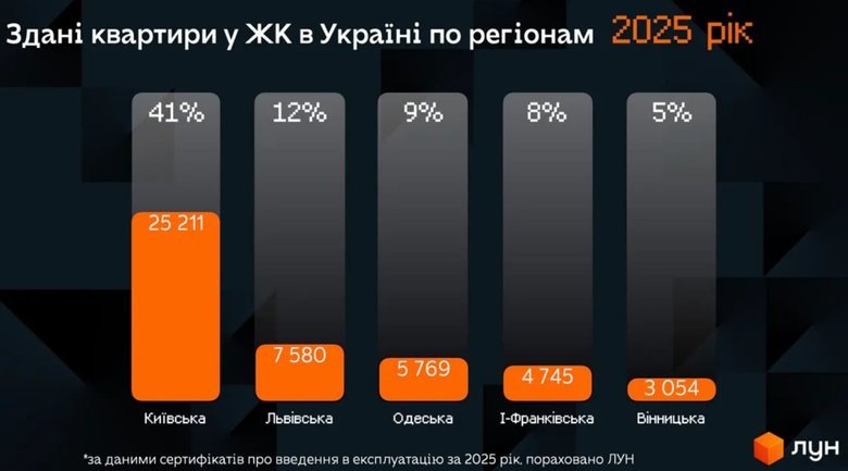 У Києві минулого року запустили в продаж 20 нових ЖК