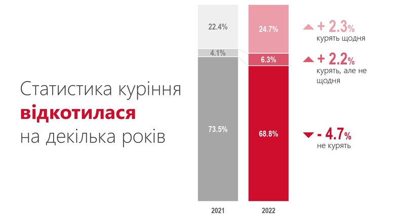 За час війни в Україні зросла кількість курців, - дослідження 05