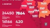 COVID-19 забрав життя уже 420 киян, за минулу добу коронавірус виявили у 407 осіб
