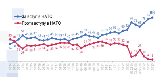 87% українців підтримують вступ України в Європейський союз, 86% - в НАТО, - опитування 02 87% українців підтримують вступ України в Європейський союз, 86% - в НАТО, - опитування 02